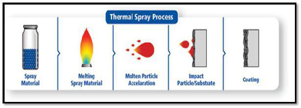 Principles of Thermal Spraying