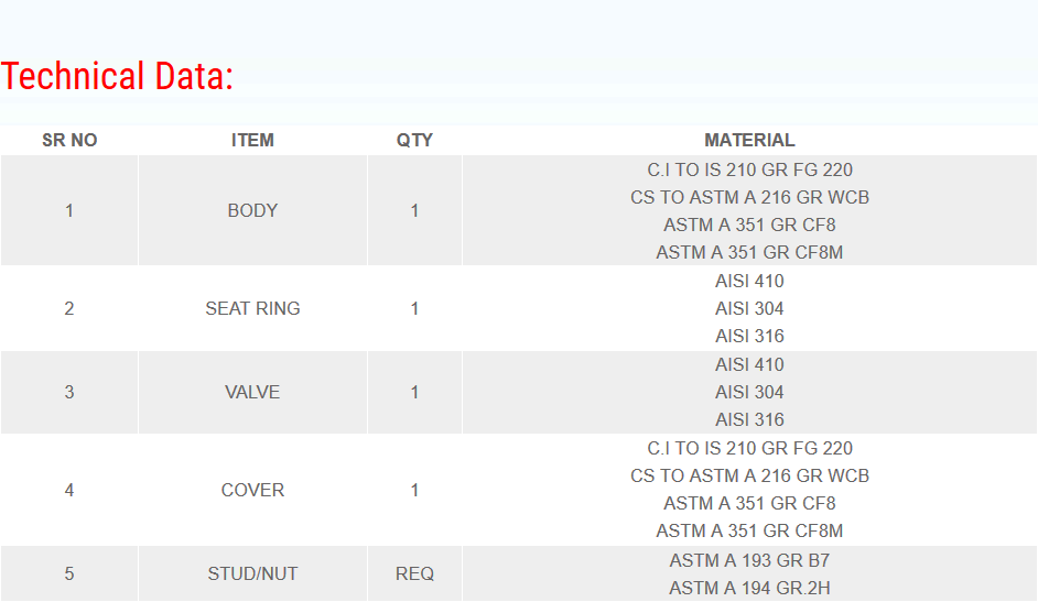 Lift Type CHeck Valve